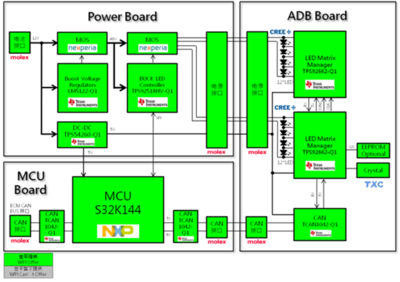 大聯大世平集團推出基于NXP和TI技術的汽車防眩目自適應遠光燈系統解決方案