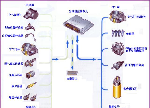 發動機電控系統認知!